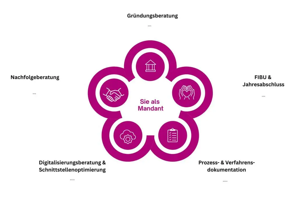 Sie als Mandant Gründungsberatung, FIBU & Jahresabschluss, Prozess- & Verfahrens- dokumentation, Digitalisierungsberatung & Shnittstellenoptimierung, Nachfolgeberatung